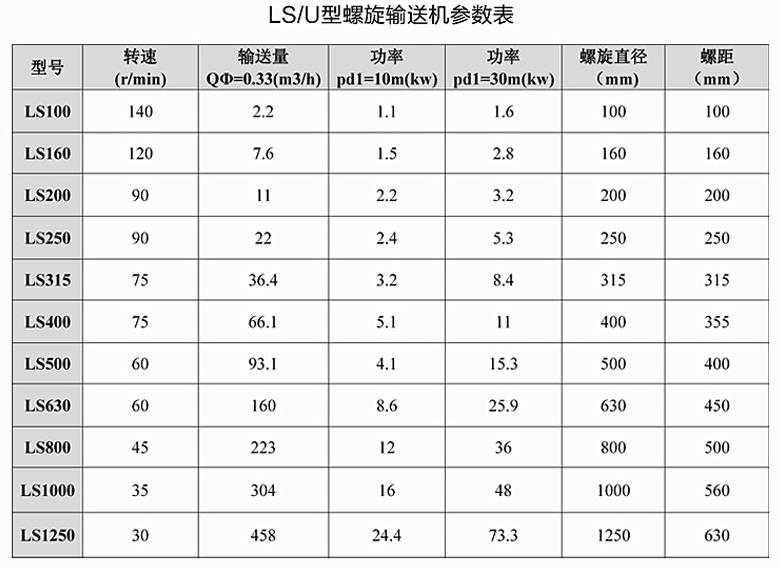 LS ,GX螺旋輸送機參數.jpg